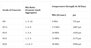 Concrete Mix Ratio, Types, Proportioning of Concrete Mix & Methods