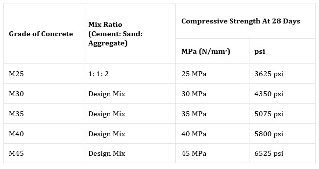 Grade Of Concrete And Their Uses - Concrete Mix Ratio