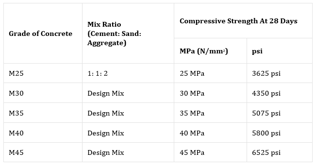 Grade Of Concrete And Their Uses - Concrete Mix Ratio - Civil Lead