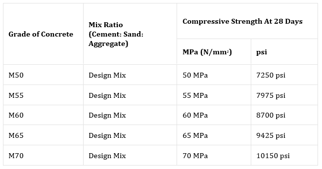 Concrete Mix Ratio