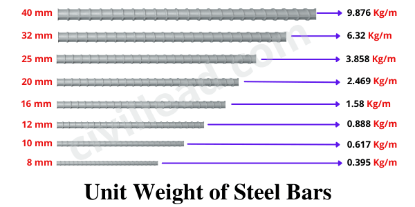 unit weight of steel