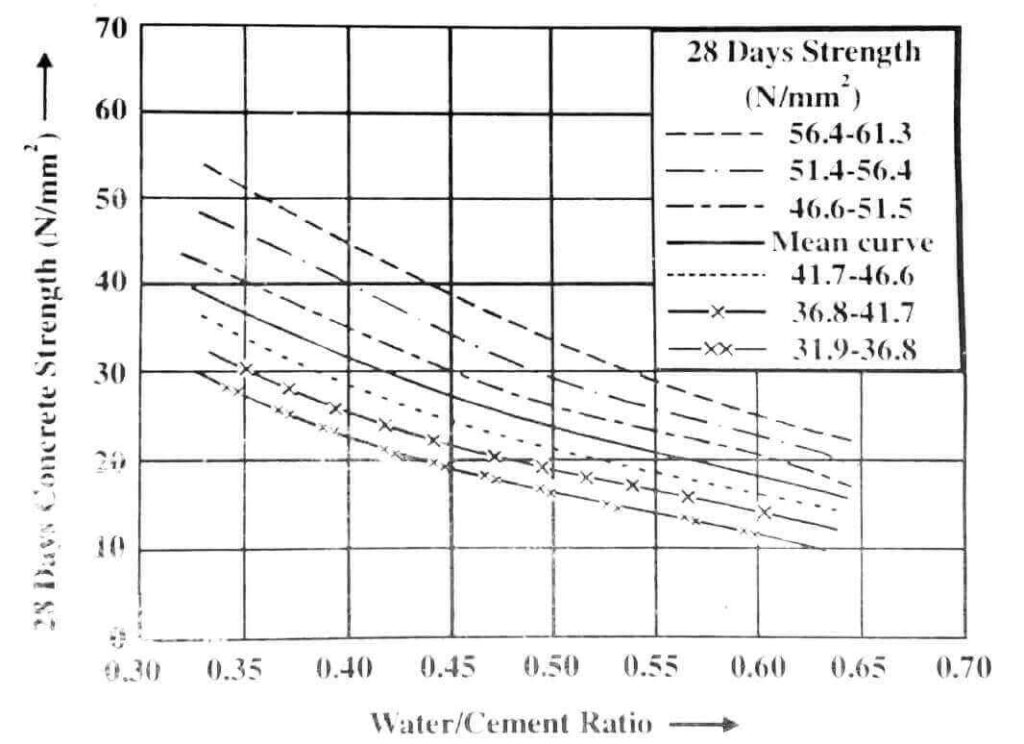 Water Cement Ratio - Definition, Importance, Calculation