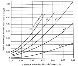 Water Cement Ratio - Definition, Importance, Calculation - Civil Lead