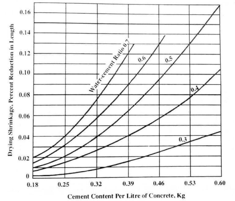 Water Cement Ratio - Definition, Importance, Calculation - Civil Lead