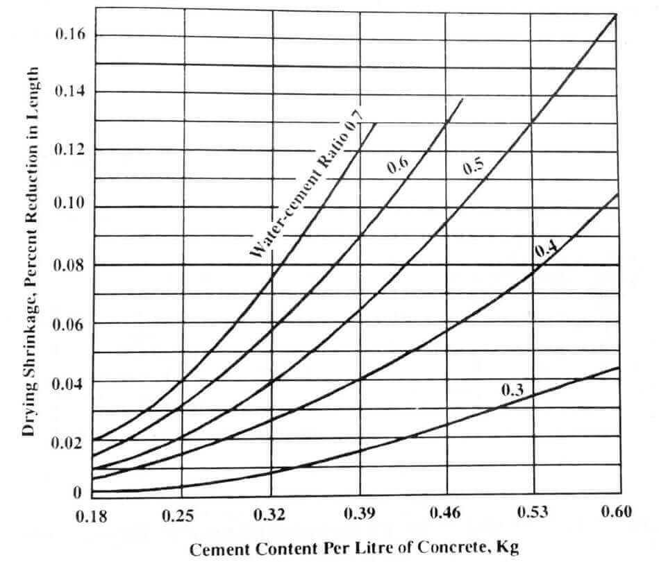 Water Cement Ratio - Definition, Importance, Calculation