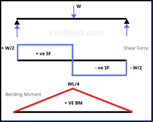 Shear Force and Bending Moment