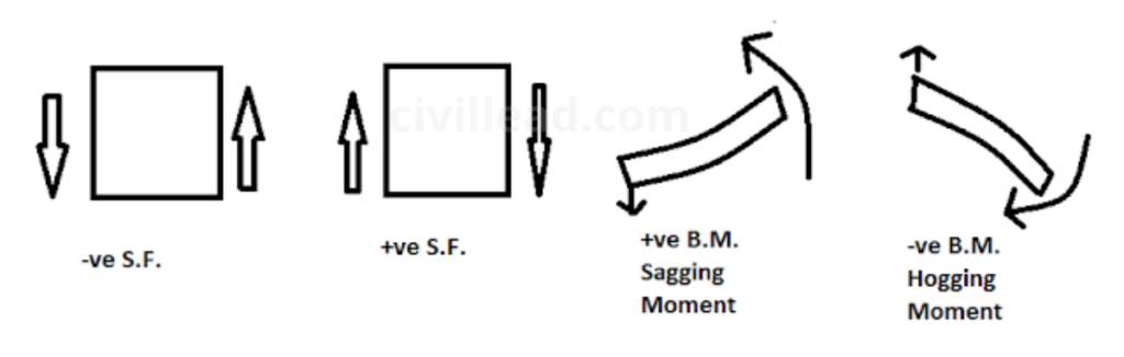 Shear Force and Bending Moment