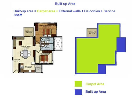 What is Carpet Area, Built-Up Area and Super built-Up Area?