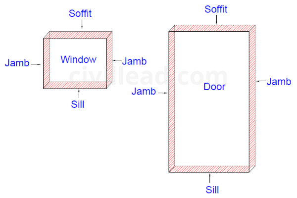 How to Calculate Quantity of Material For Plaster?