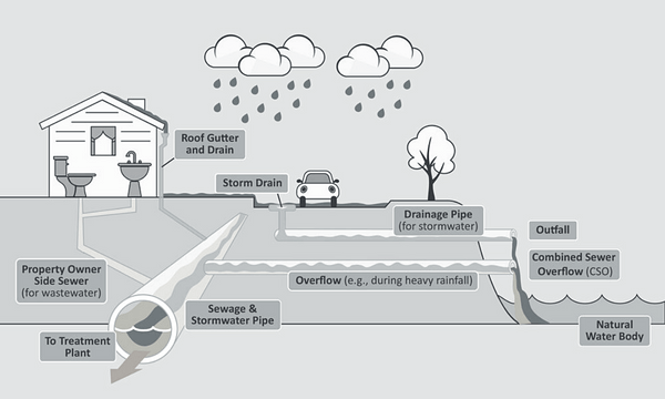 Types of Sewerage system