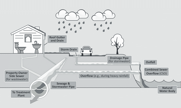 Types of Sewerage system