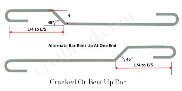 Bar Bending Schedule