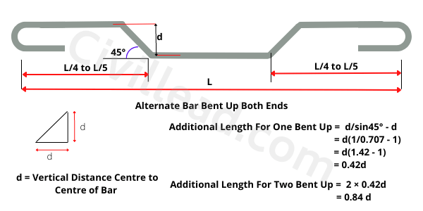 Bar Bending Schedule