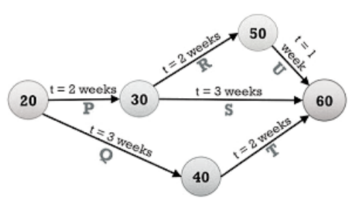 Difference Between PERT and CPM