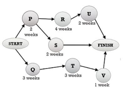 Difference Between PERT and CPM