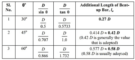 Bar Bending Schedule - Importance, advantages, Preparation