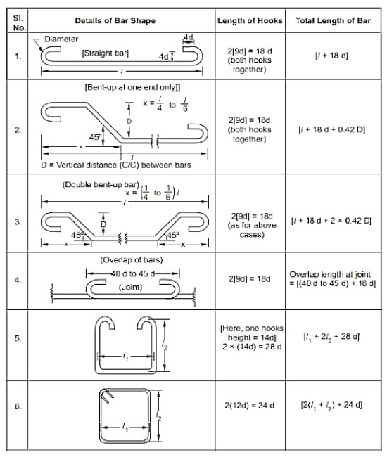 Bar Bending Schedule - Importance, advantages, Preparation