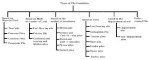 What is pile foundation? Types of pile foundation