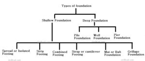 Types of Foundations & Footings And Their Uses Civil Lead