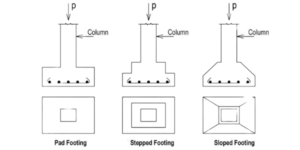 Types of Foundations & Footings And Their Uses - Civil Lead