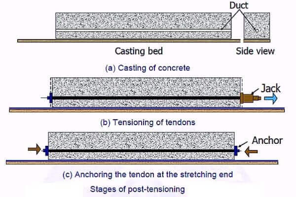 Prestressed Concrete - Definition, Method, Advantages, Disadvantages