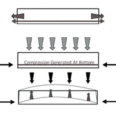 Prestressed Concrete - Definition, Method, Advantages, Disadvantages