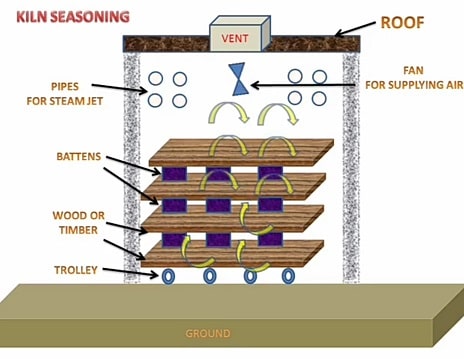 Seasoning of Timber - Purpose, Advantages & Methods Civil Lead