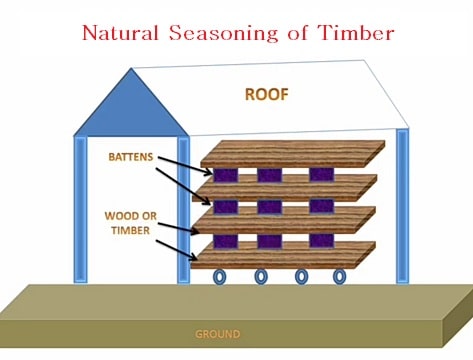 Seasoning of Timber - Purpose, Advantages & Methods Civil Lead