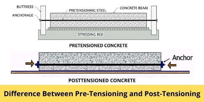 Difference Between Pre Tensioning And Tensioning Concrete By - Vrogue