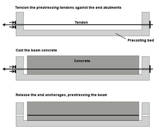 Prestressed Concrete - Definition, Method, Advantages, Disadvantages