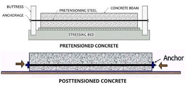 Pre tensioning and Post tensioning