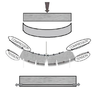 Difference Between Pre tensioning and Post tensioning