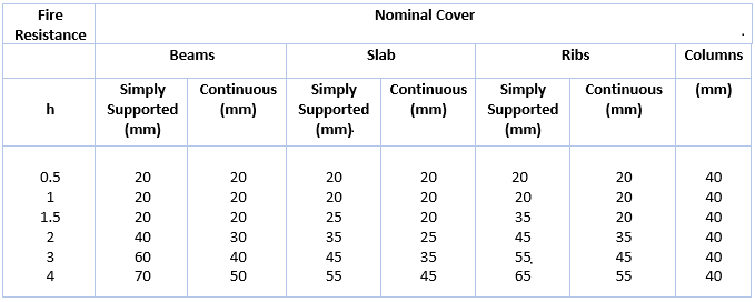 What is Concrete Cover? - Clear Cover, Nominal Cover, Effective Cover | Concrete Cover For Slab, Beam, Column & Footing Civil Lead