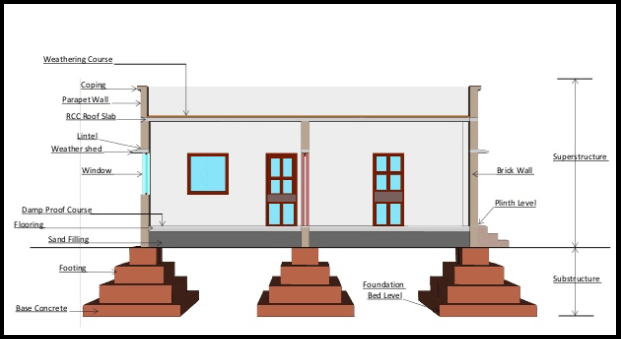 Difference Between Plinth Level, Sill Level and Lintel Level