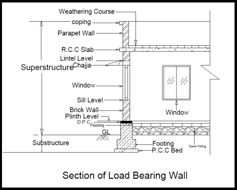 Difference Between Plinth Level, Sill Level and Lintel Level