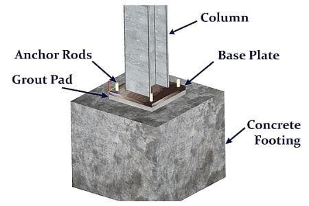 What is Grouting?