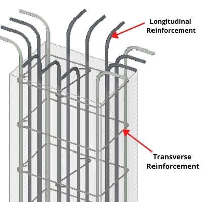 What is Column? - Types of Column, Reinforcement, Design Procedure