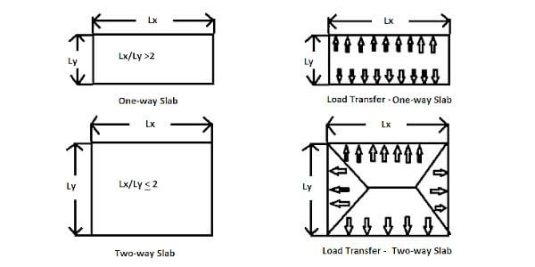 Load Calculation on Column - Load Calculation of Column, Beam, Wall & Slab