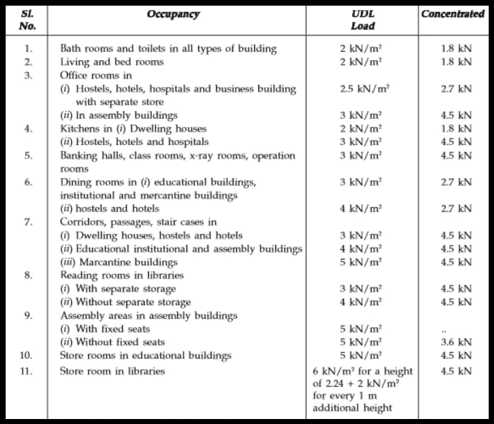 load calculation on column