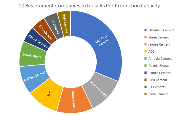 Best Cement Companies In India