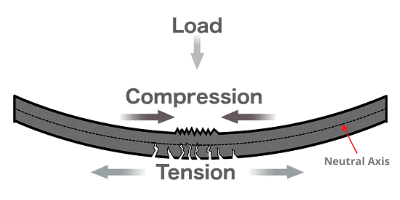 Tension vs compression
