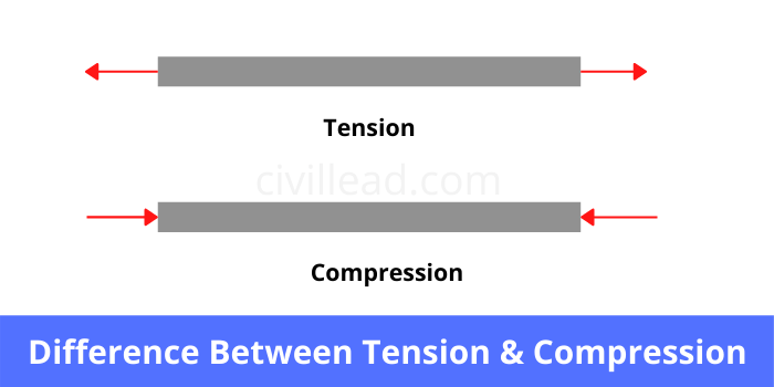 Tension Vs Compression - Difference Between Tension & Compression ...