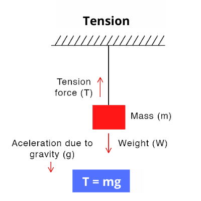 tension vs compression