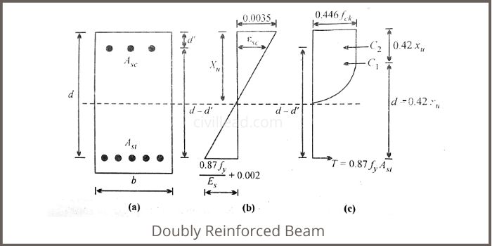 Singly and Doubly Reinforced Beam