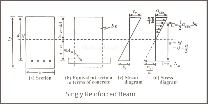 Singly and Doubly Reinforced Beam