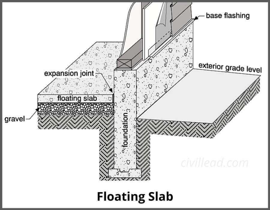 Monolithic Slab Vs Floating Civil Lead - Frost Wall Foundation Slab