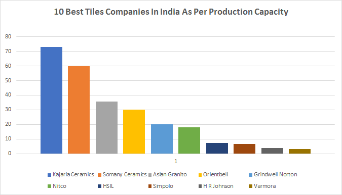 10 Best Tiles Companies In India 2021