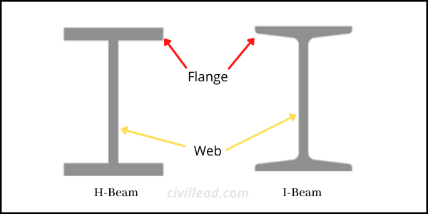 h beam vs i beam