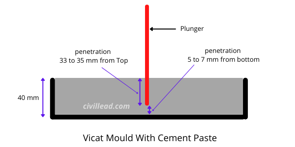 Consistency Test of Cement