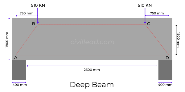 Types of Beam